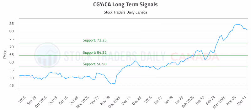 Stock Chart for CGY:CA