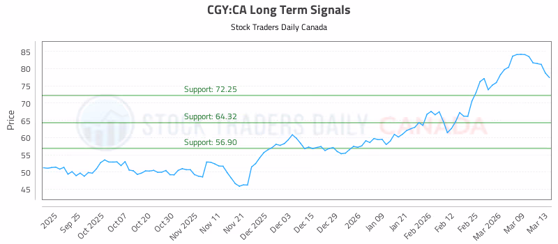 Stock Chart for CGY:CA