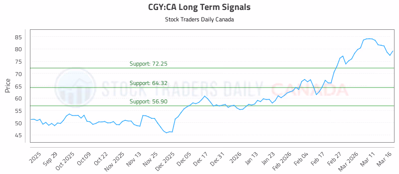 Stock Chart for CGY:CA