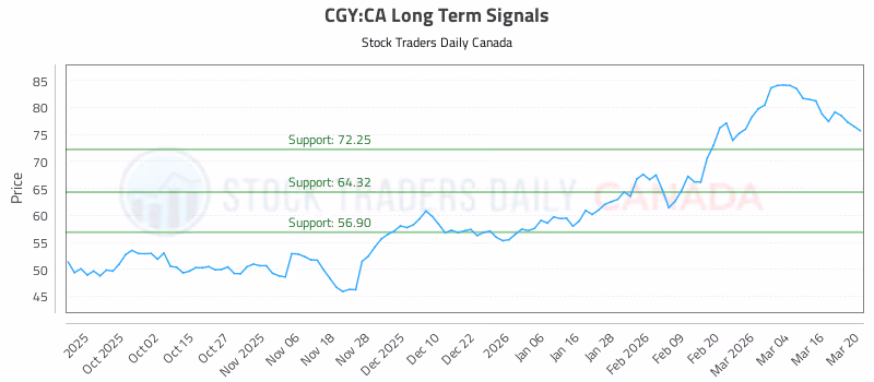 Stock Chart for CGY:CA