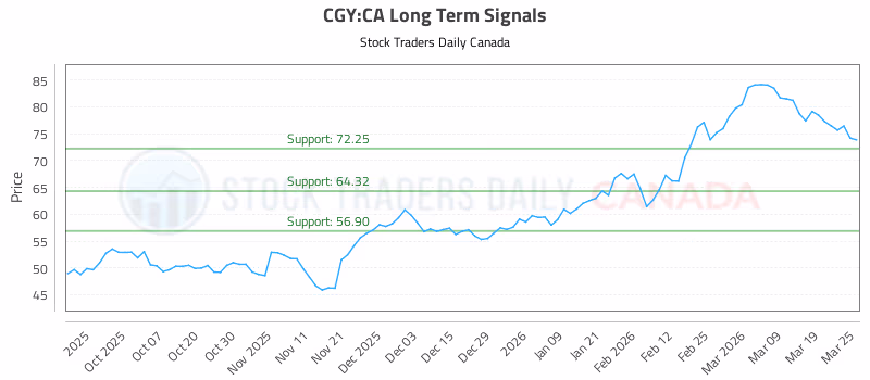 Stock Chart for CGY:CA