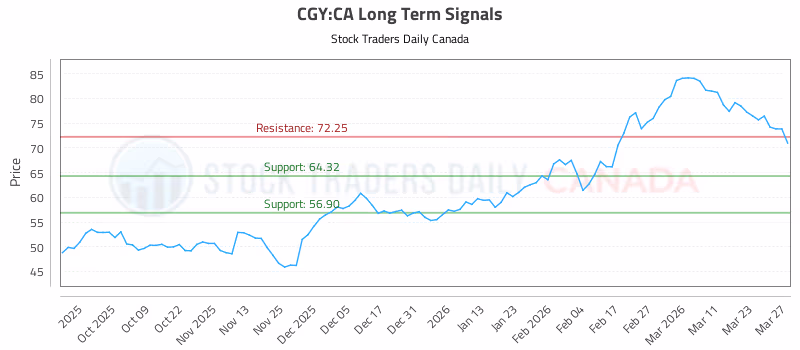 Stock Chart for CGY:CA