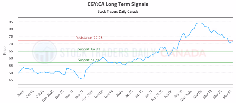 Stock Chart for CGY:CA
