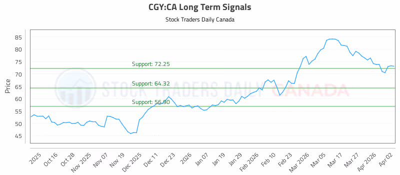 Stock Chart for CGY:CA