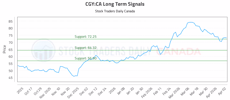 Stock Chart for CGY:CA