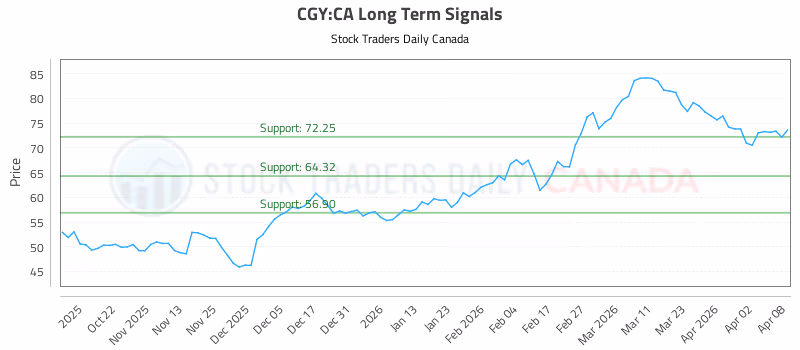 Stock Chart for CGY:CA