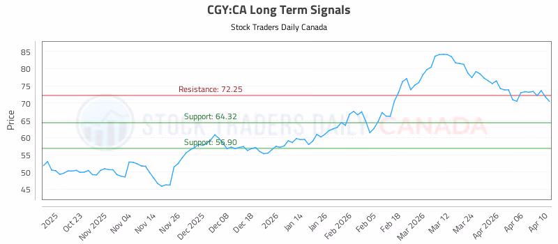 Stock Chart for CGY:CA