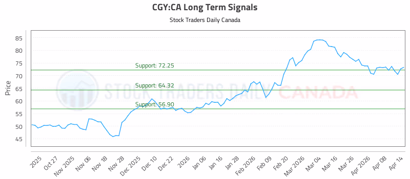 Stock Chart for CGY:CA