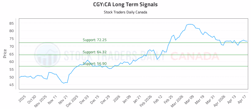 Stock Chart for CGY:CA