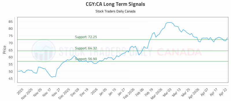 Stock Chart for CGY:CA
