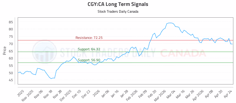 Stock Chart for CGY:CA
