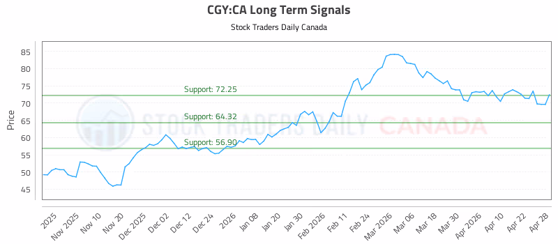 Stock Chart for CGY:CA
