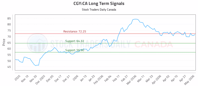 Stock Chart for CGY:CA