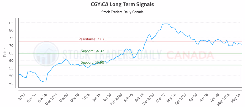 Stock Chart for CGY:CA
