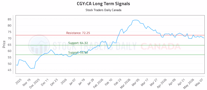 Stock Chart for CGY:CA