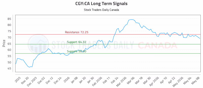 Stock Chart for CGY:CA