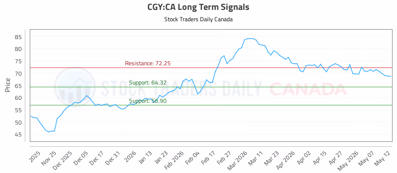 Stock Chart for CGY:CA