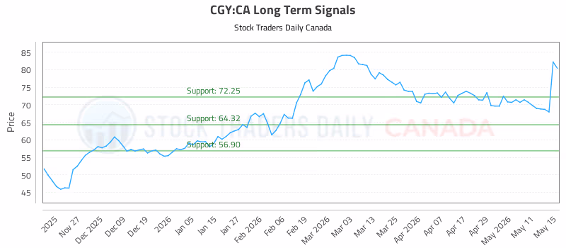 Stock Chart for CGY:CA