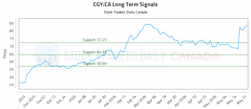 Stock Chart for CGY:CA