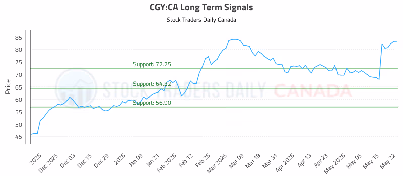 Stock Chart for CGY:CA