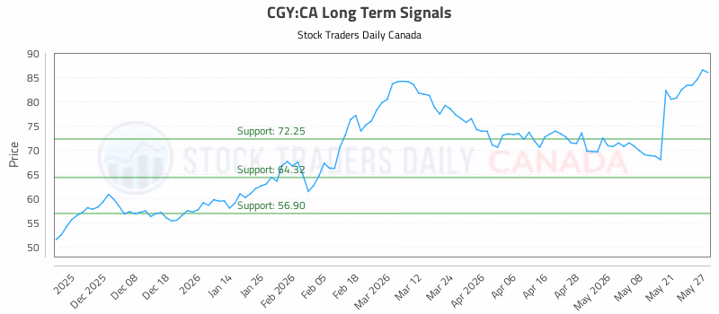 Stock Chart for CGY:CA