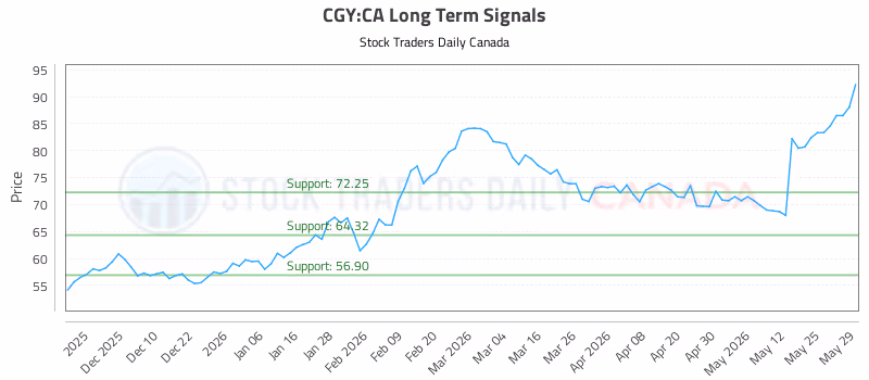 Stock Chart for CGY:CA