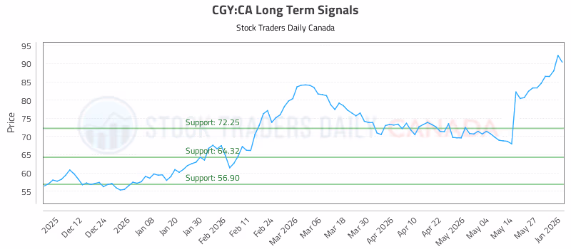 Stock Chart for CGY:CA
