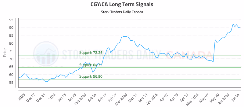 Stock Chart for CGY:CA