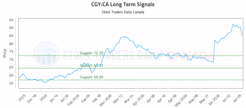 Stock Chart for CGY:CA