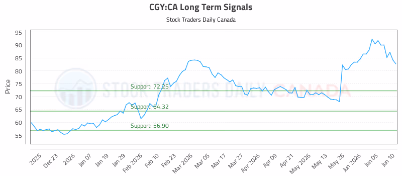 Stock Chart for CGY:CA