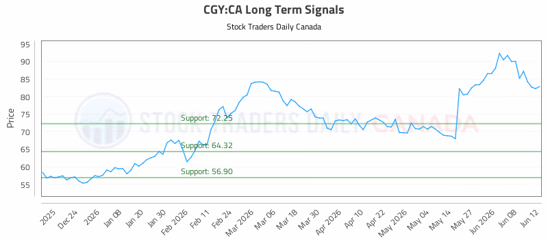 Stock Chart for CGY:CA