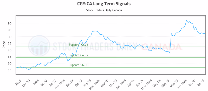 Stock Chart for CGY:CA