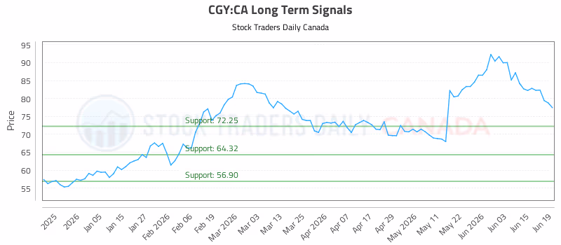 Stock Chart for CGY:CA