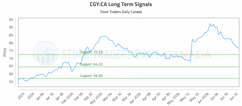 Stock Chart for CGY:CA