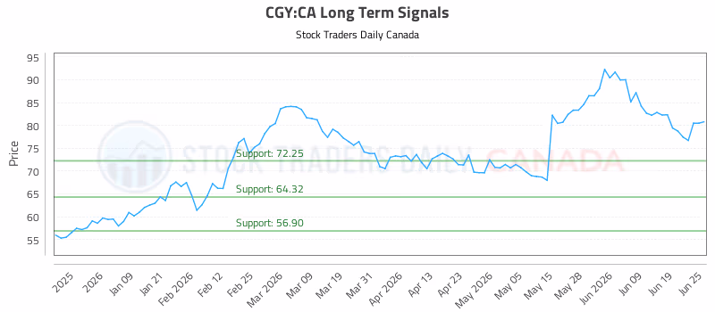 Stock Chart for CGY:CA