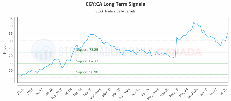 Stock Chart for CGY:CA