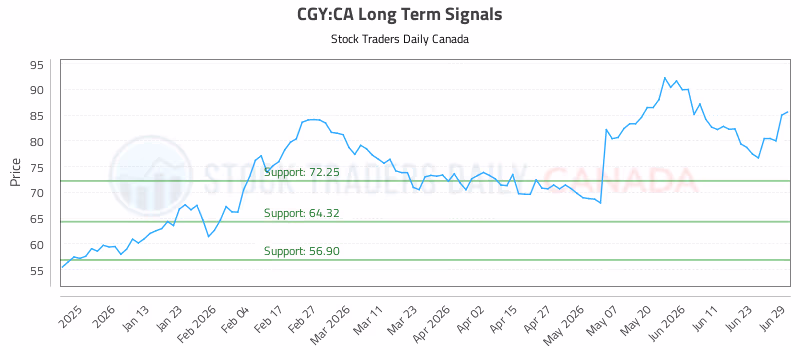 Stock Chart for CGY:CA