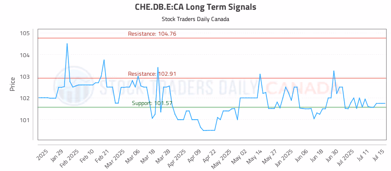 Stock Chart for CHE.DB.E:CA