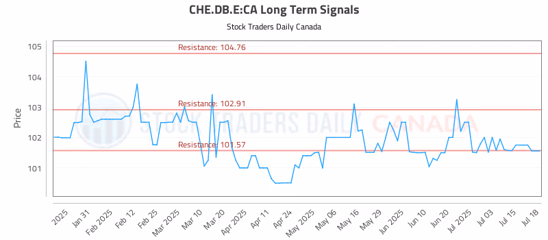 Stock Chart for CHE.DB.E:CA