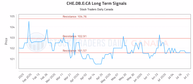 Stock Chart for CHE.DB.E:CA