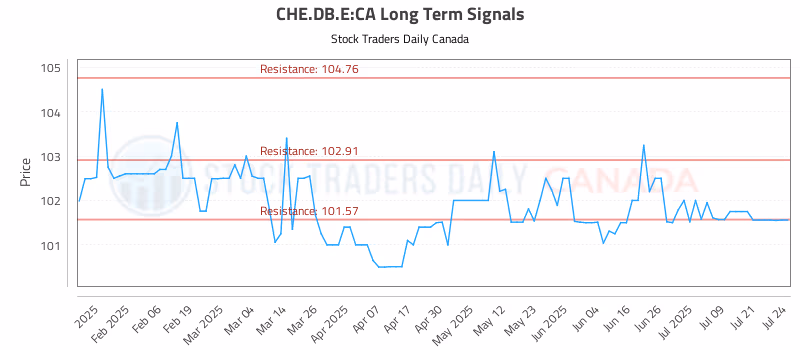 Stock Chart for CHE.DB.E:CA