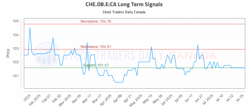 Stock Chart for CHE.DB.E:CA