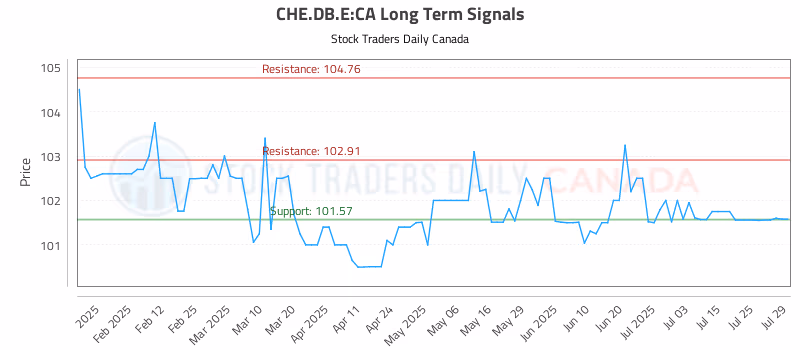 Stock Chart for CHE.DB.E:CA