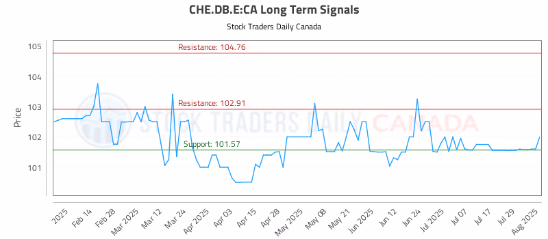 Stock Chart for CHE.DB.E:CA