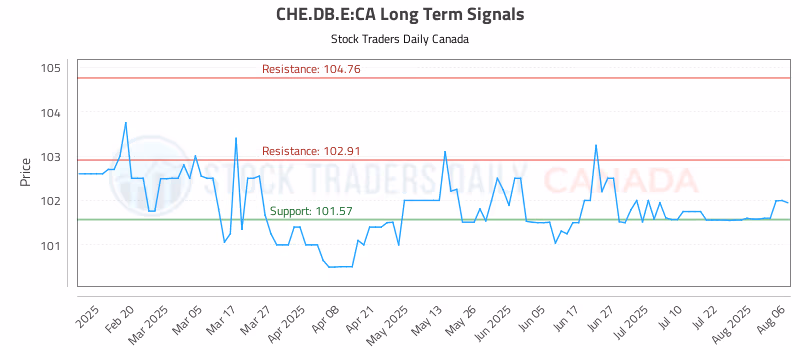 Stock Chart for CHE.DB.E:CA