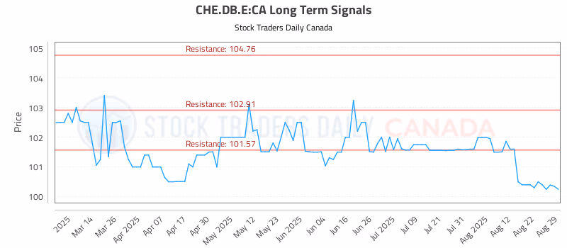 Stock Chart for CHE.DB.E:CA