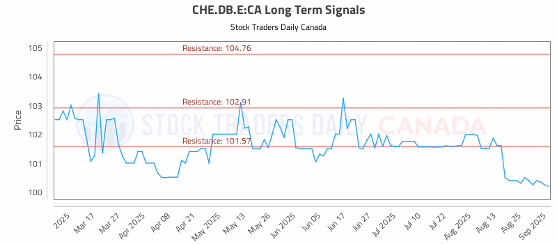 Stock Chart for CHE.DB.E:CA