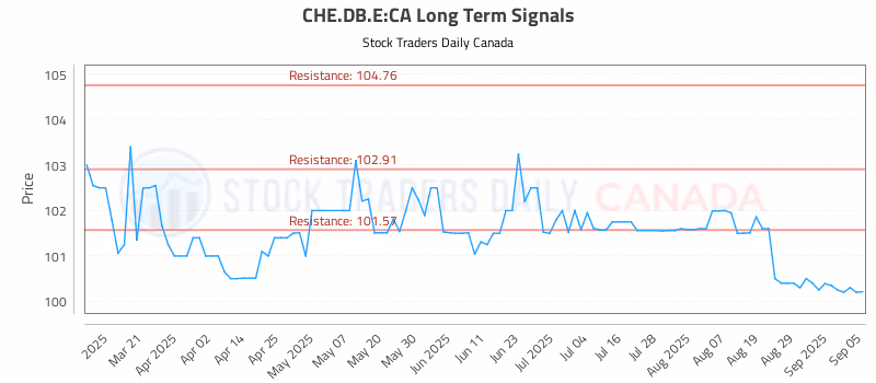Stock Chart for CHE.DB.E:CA