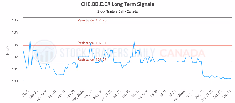 Stock Chart for CHE.DB.E:CA