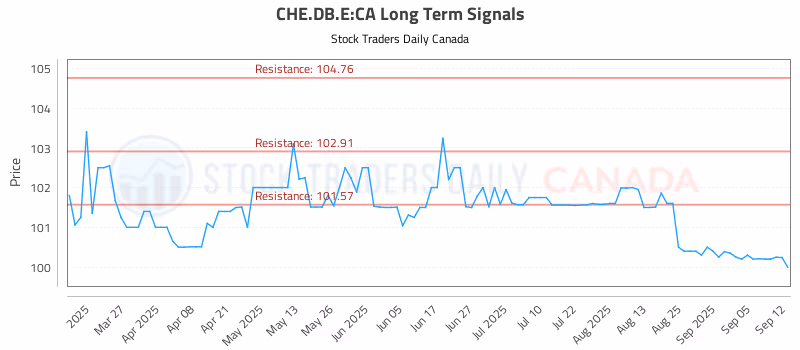 Stock Chart for CHE.DB.E:CA